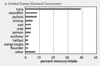 Mercury Chart